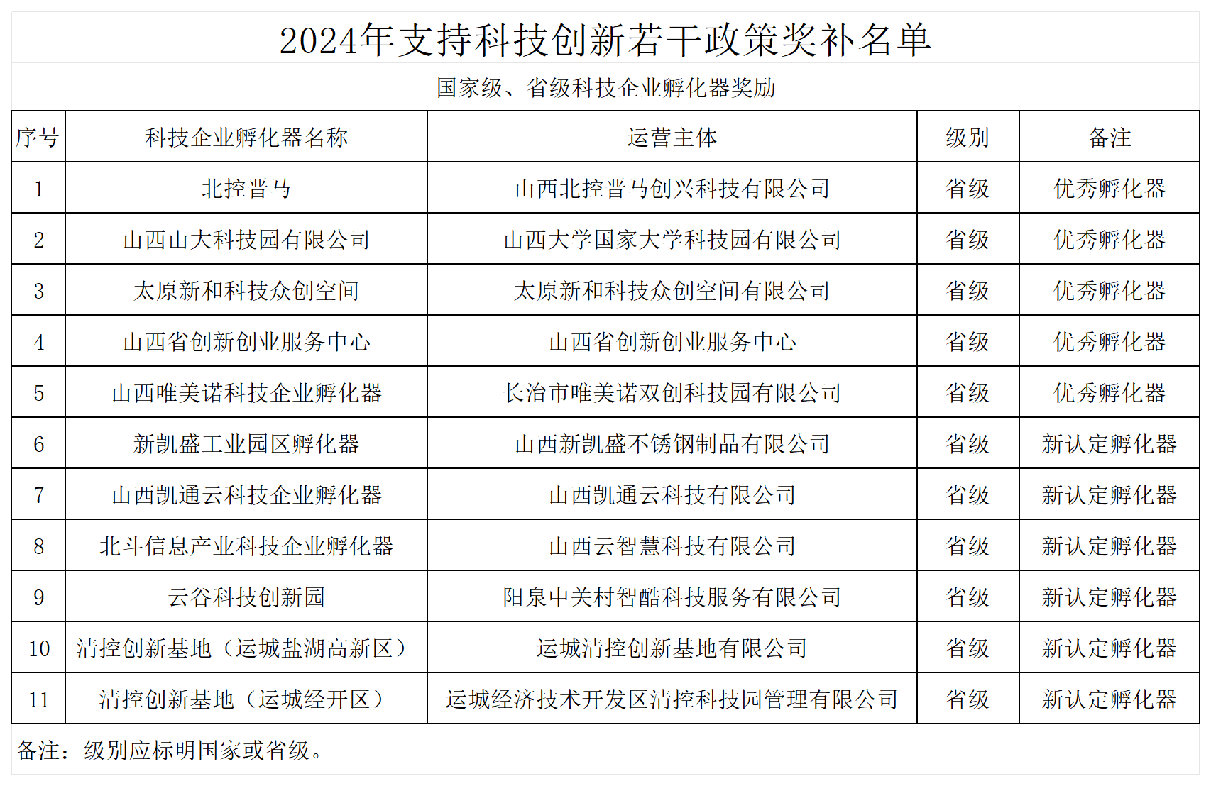1721629916262046488.png 附件:2024年支持科技创新若干政策奖补名单_科技企业孵化器奖补名单.png