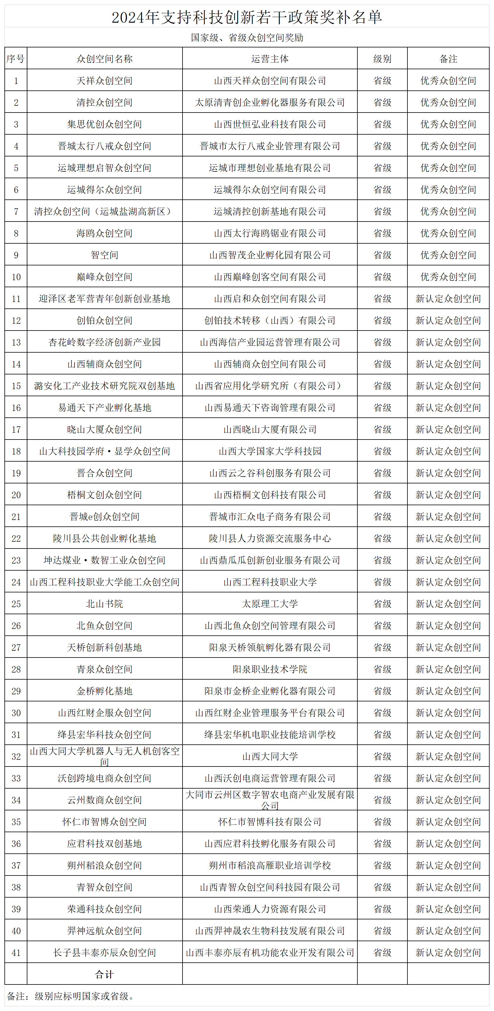 1721629920378031660.png 附件:2024年支持科技创新若干政策奖补名单_众创空间奖补名单.png