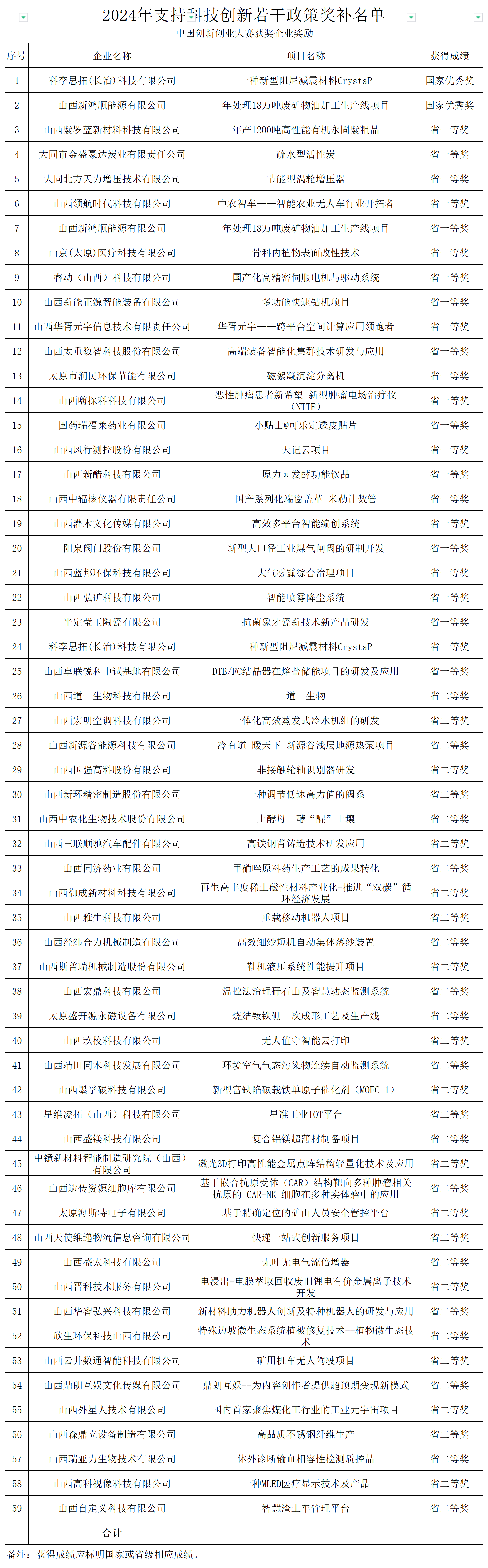 1721629925214058295.png 附件:2024年支持科技创新若干政策奖补名单_创新创业大赛获奖企业奖补名单.png