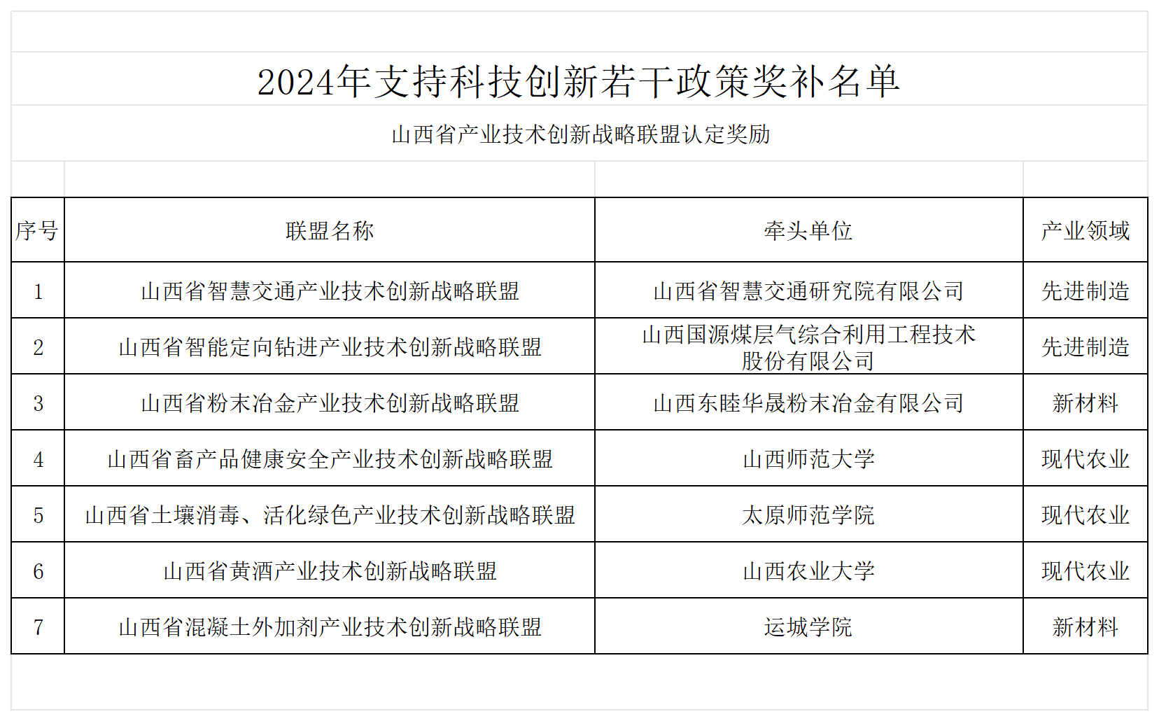 1721629935754049028.png 附件:2024年支持科技创新若干政策奖补名单_山西省产业技术创新战略联盟认定奖补名单.png