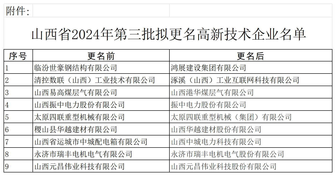 1724311624221011233.png 附件:山西省2024年第三批拟更名高新技术企业名单_Sheet1.png