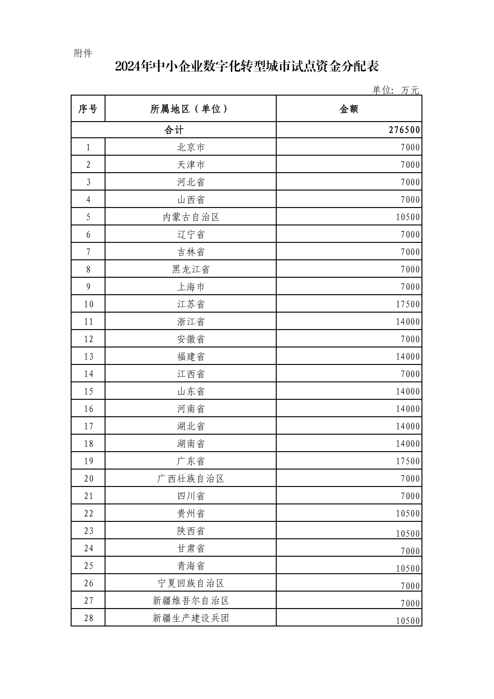 1724653258612098301.png 附件.2024年中小企业数字化转型城市试点奖补资金分配表_00.png
