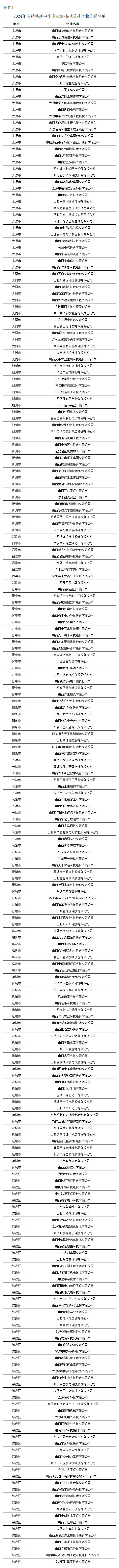 1725614666940033227.png 1.2024年专精特新中小企业复核拟通过企业公示名单_最终.png