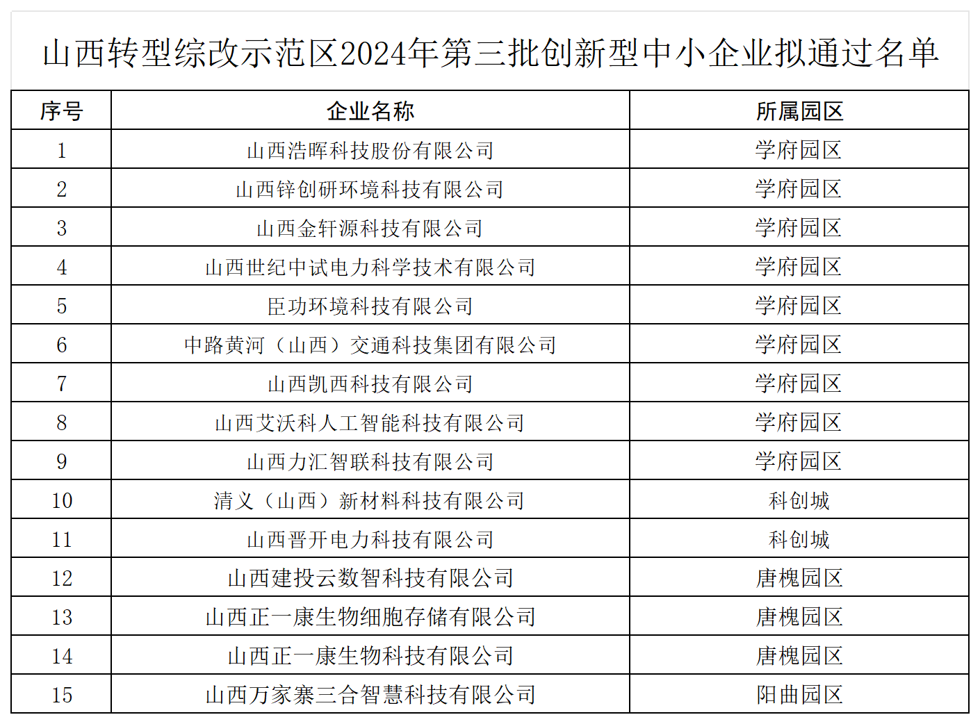 1726135134862025680.png 山西转型综改示范区2024年第三批创新型中小企业拟通过名单_Sheet1.png