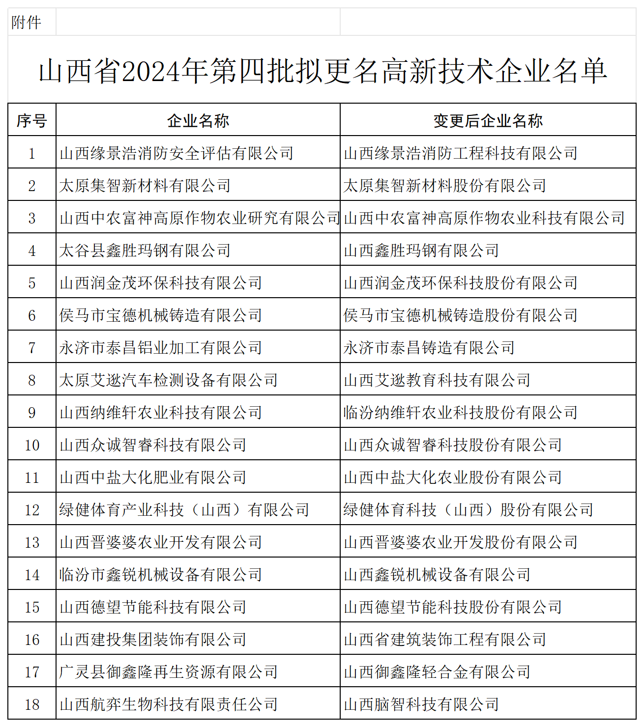 1730792752123060286.png 附件:山西省2024年第四批拟更名高新技术企业名单_Sheet2.png