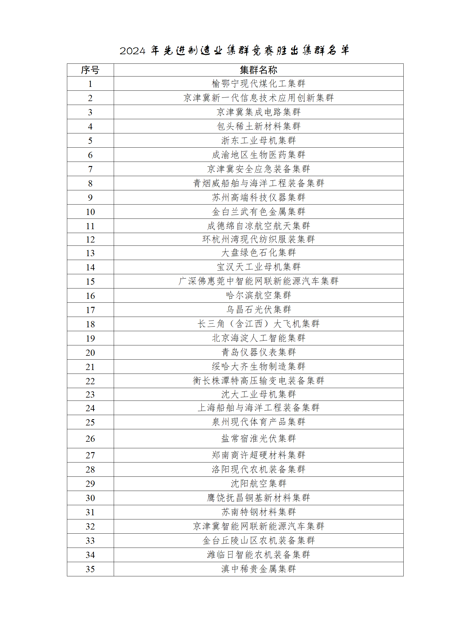 1731918261452071267.png 2024年先进制造业集群竞赛胜出集群名单_01.png