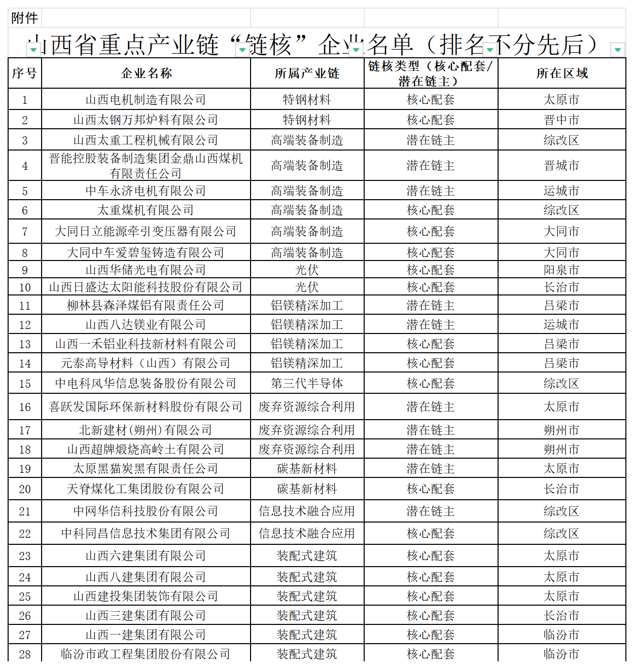 附件：山西省重点产业链“链核”企业名单_Sheet1.png