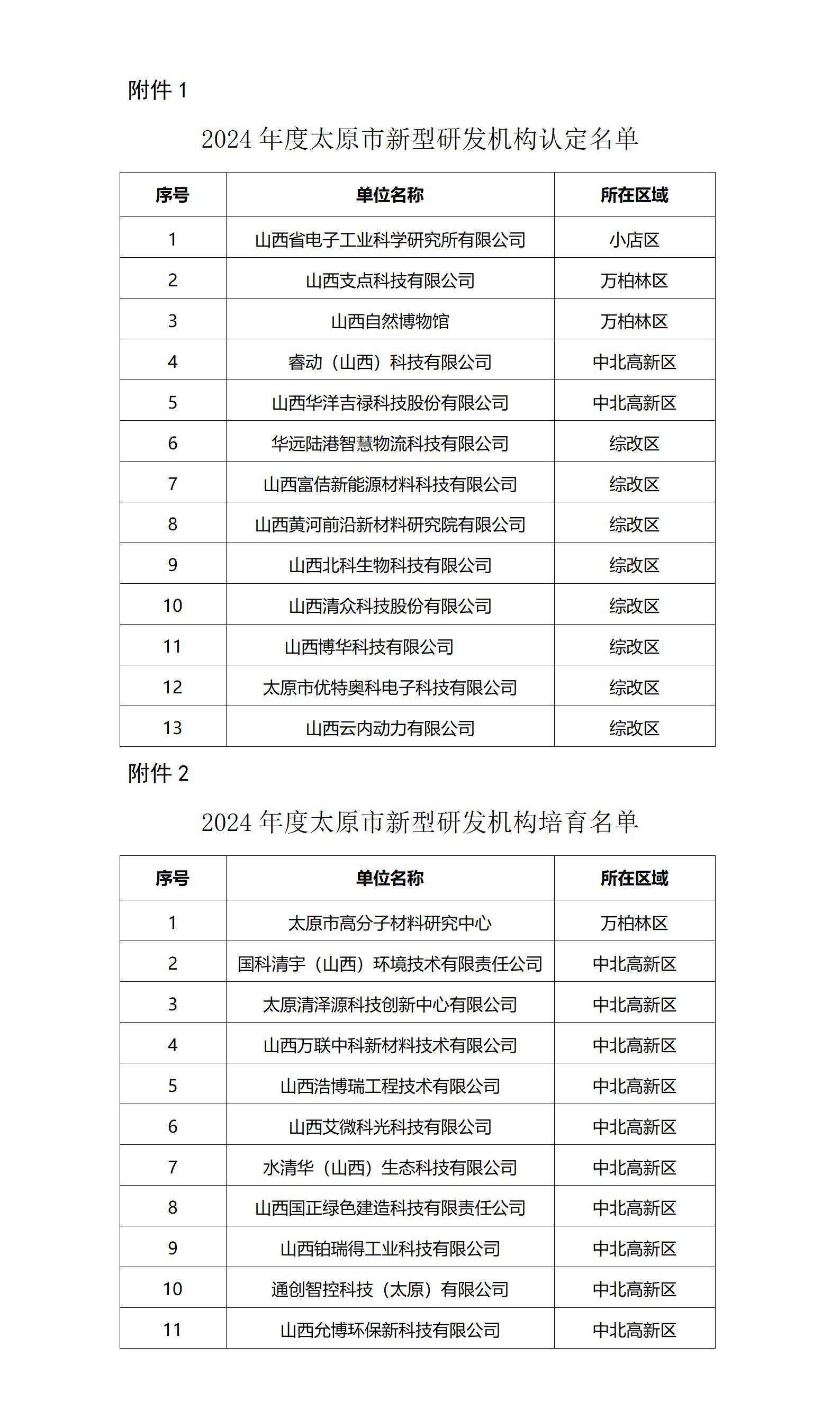 1734595819654009091.png 1.2024年度太原市新型研发机构认定名单_01.png