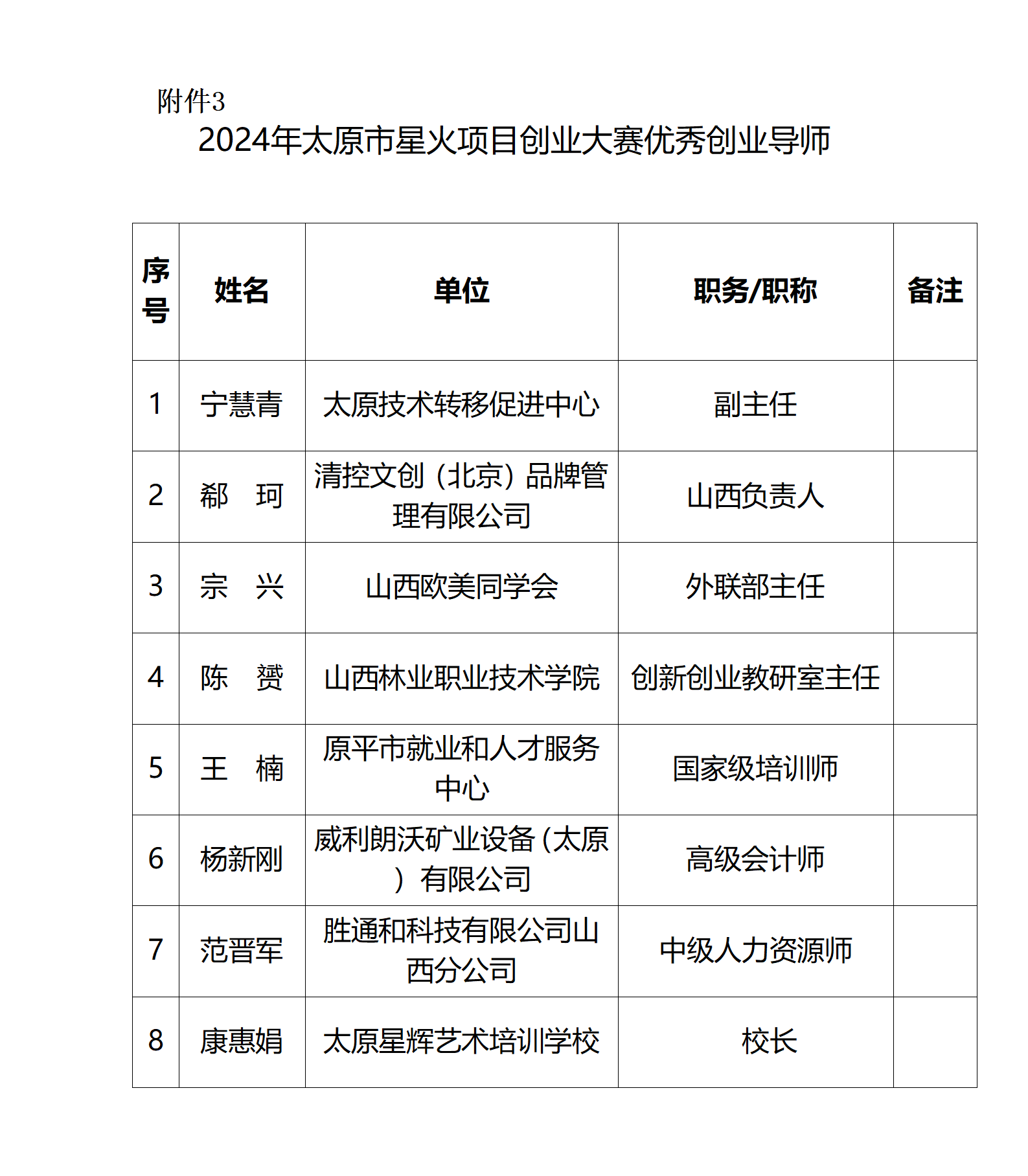 1734598936703079527.png 3.2024年太原市星火项目创业大赛优秀创业导师_01.png
