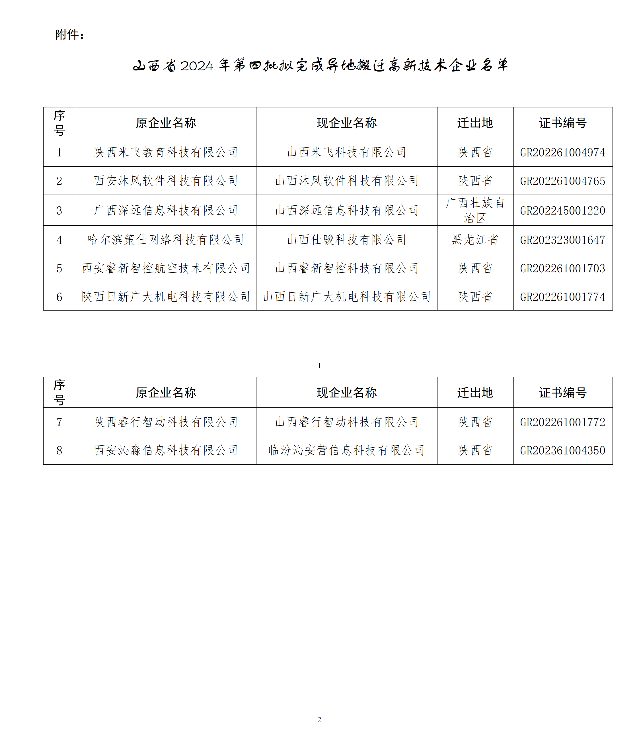 1735204880752019207.png 附件:山西省2024年第四批拟完成异地搬迁高新技术企业名单_01.png
