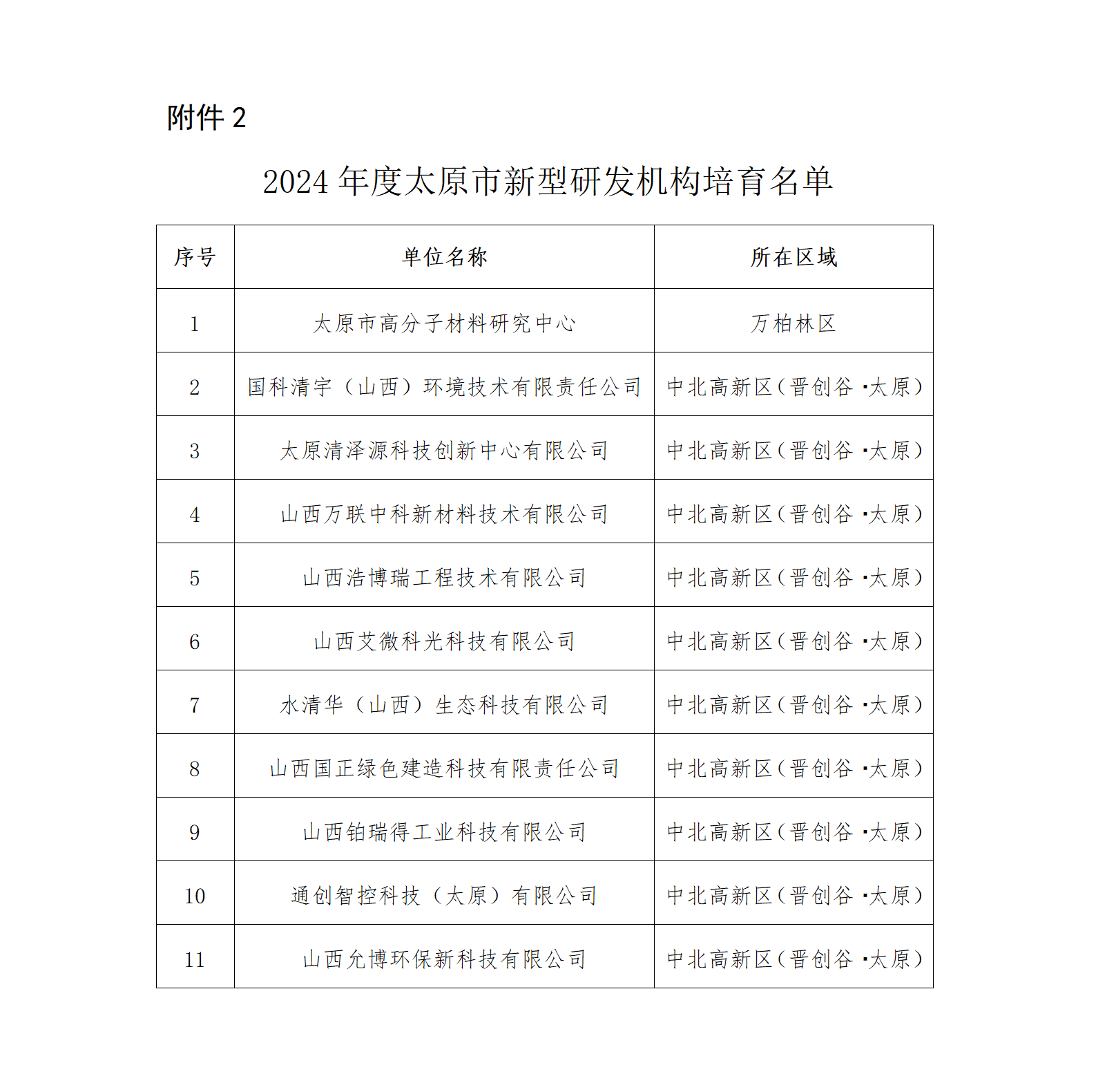 1735811482823082726.png 2.2024年度太原市新型研发机构培育名单_01.png