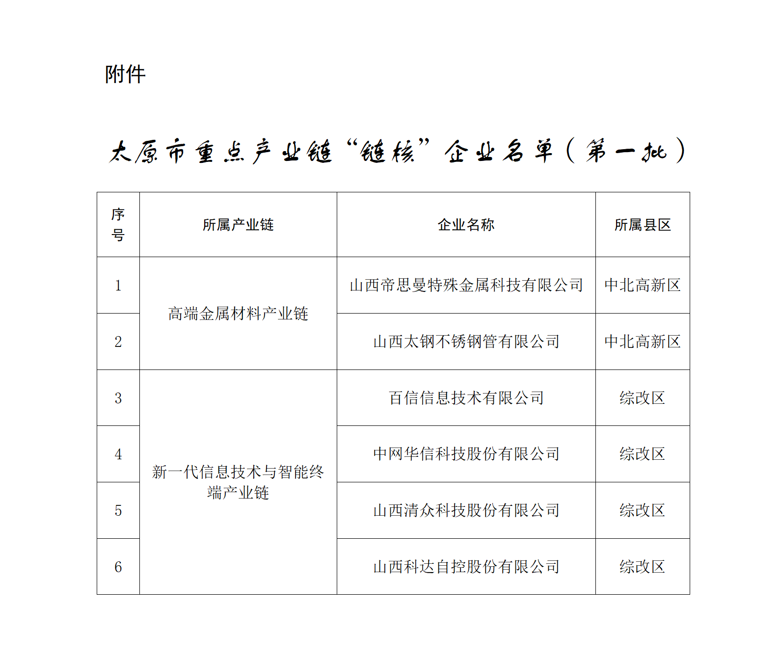 附件：太原市重点产业链“链核”企业名单（第一批）_01.png