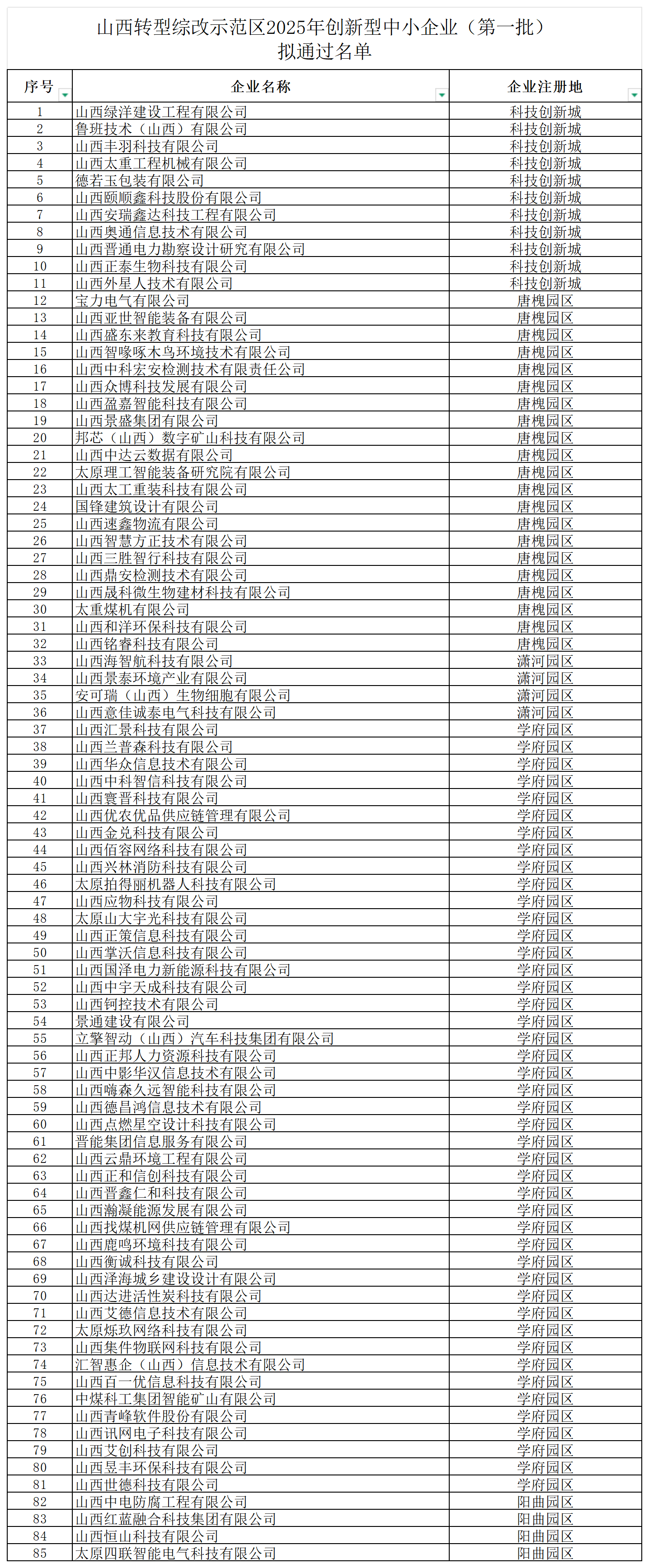 1742893851490097620.png 山西转型综改示范区2025年创新型中小企业(第一批)拟通过名单_Sheet1.png