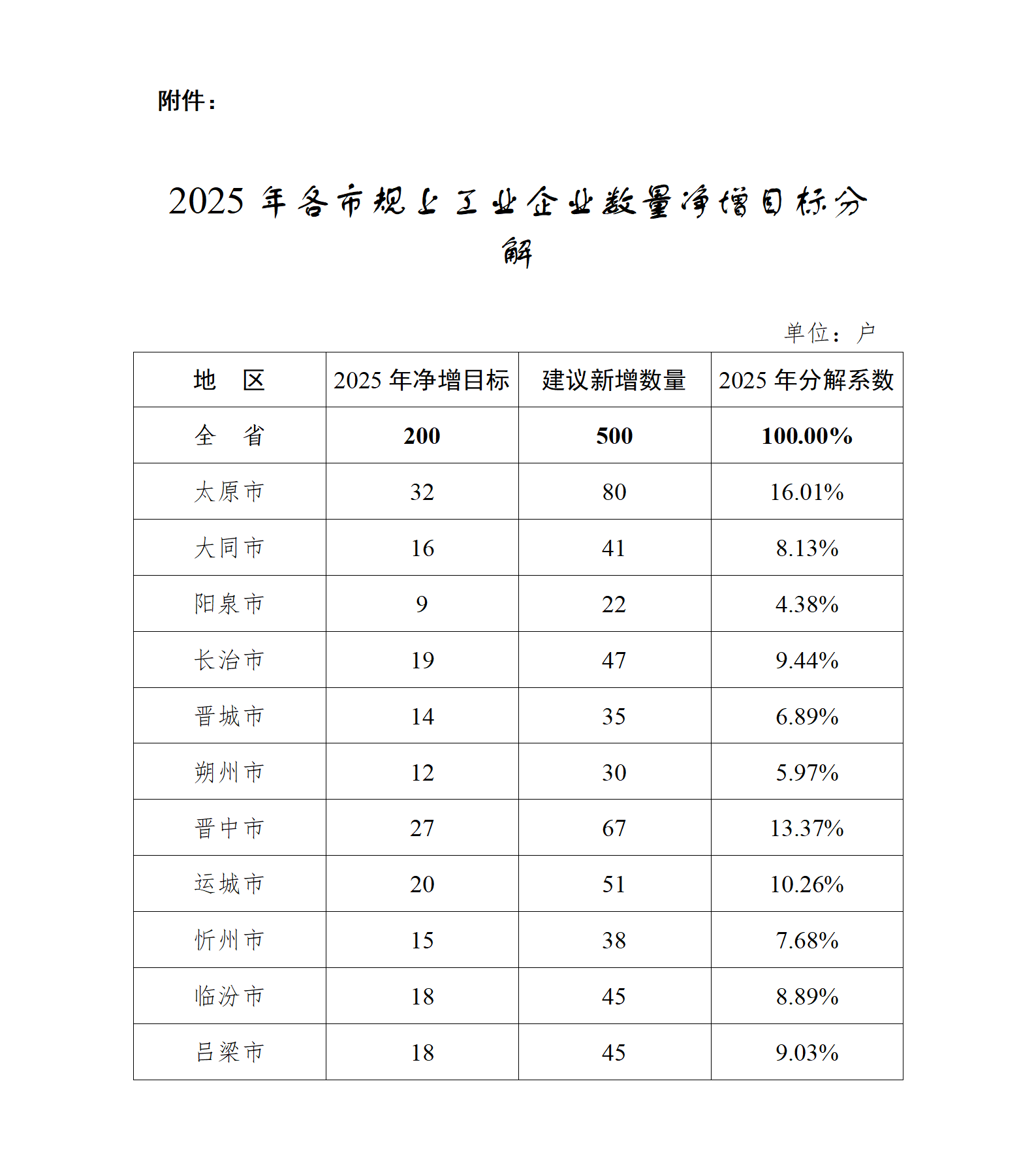 1745484738226008518.png 附件:2025年各市规上工业企业数量净增目标分解_01.png
