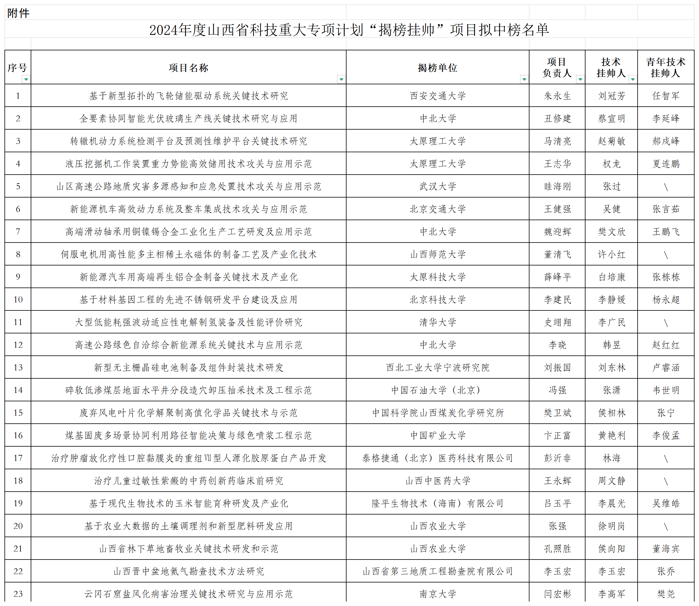 附件_2024年度山西省科技重大专项计划“揭榜挂帅”项目拟中榜名单_Sheet1.png