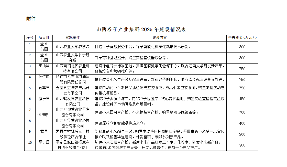 1749633733008088807.png 附件:山西谷子产业集群2025年建设情况表_01.png
