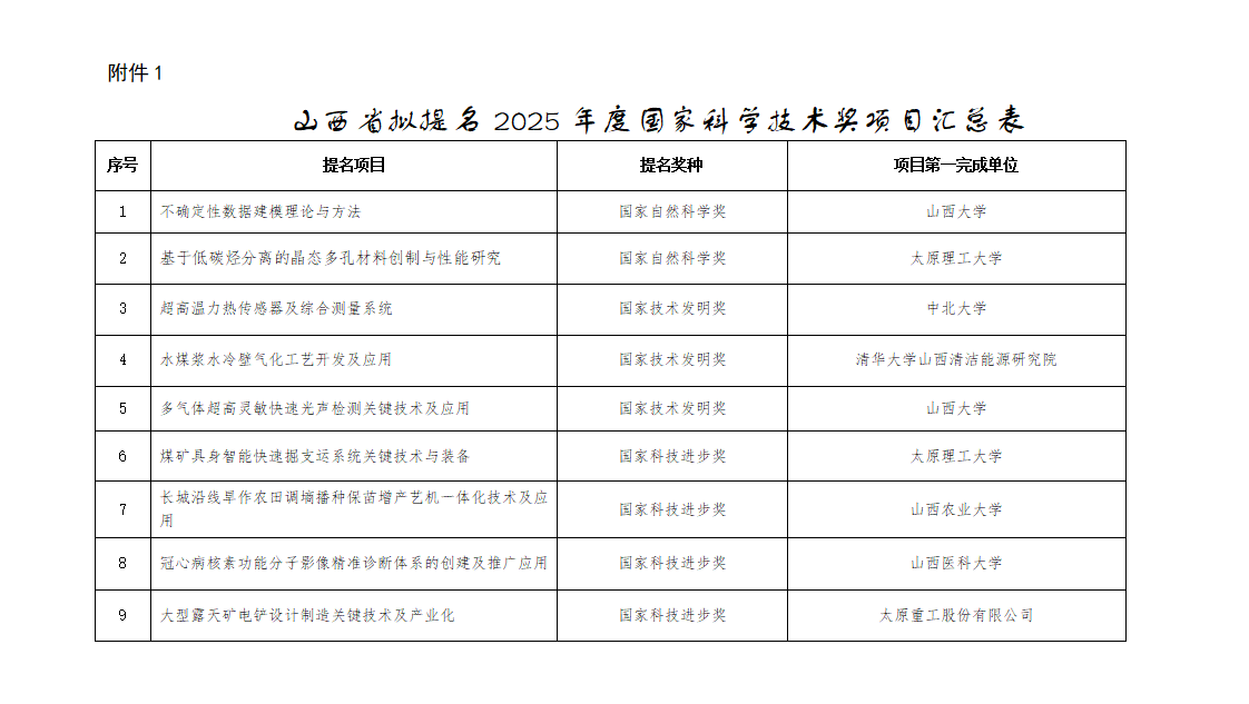 1749775746533031254.png 1、山西省拟提名2025年度国家科学技术奖项目汇总表_01.png