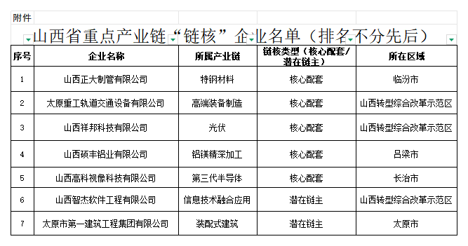 1752052736603097603.png 附件:山西省重点产业链“链核”企业名单_Sheet1.png