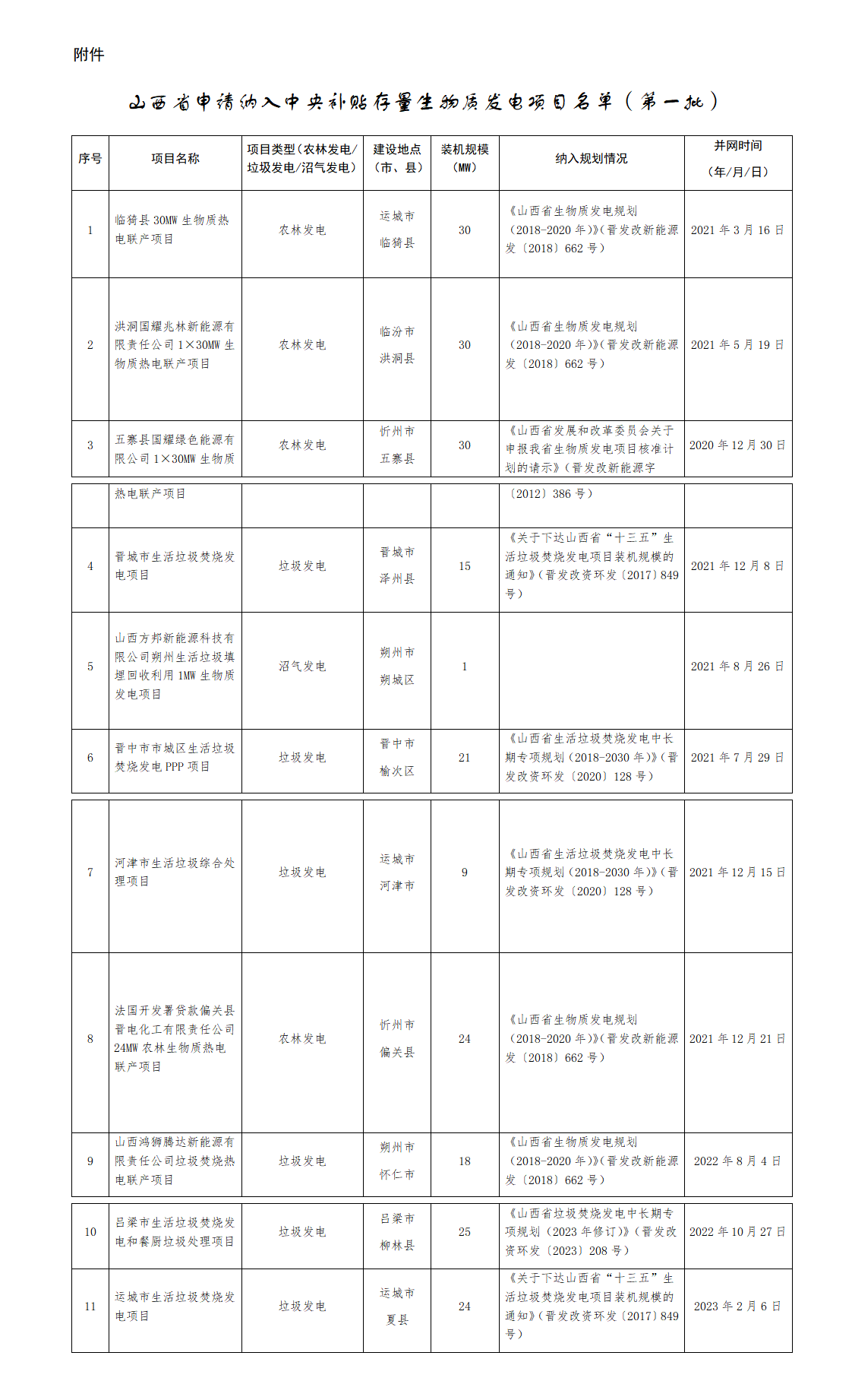 1753349341461052992.png 山西省申请纳入中央补贴存量生物质发电项目名单(第一批)_01.png