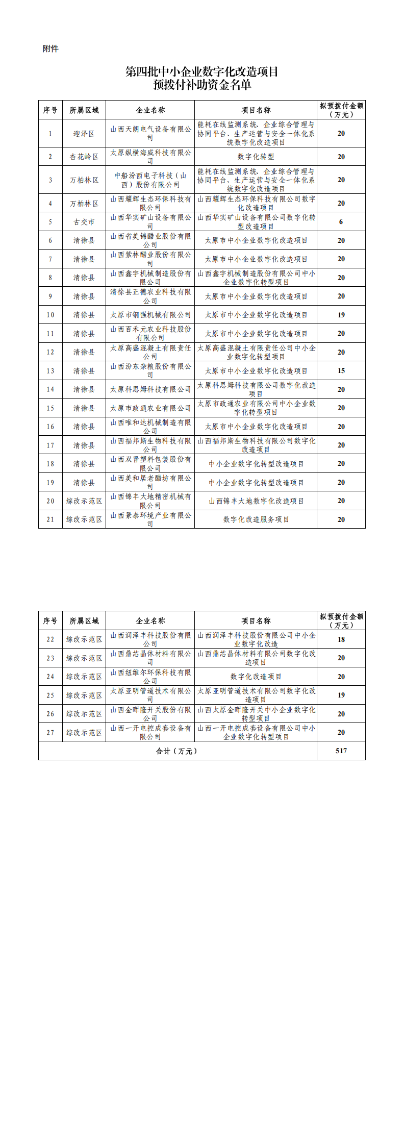 附件：第四批中小企业数字化改造项目预拨付补助资金名单_00.png