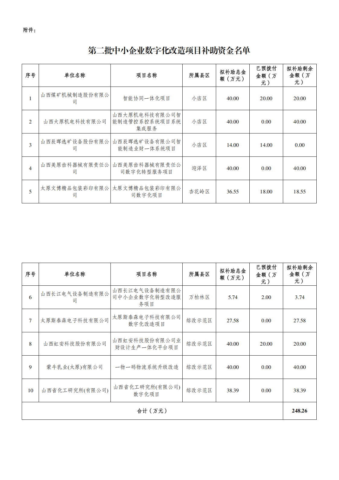 附件：第二批中小企业数字化改造项目补助资金名单_00.png